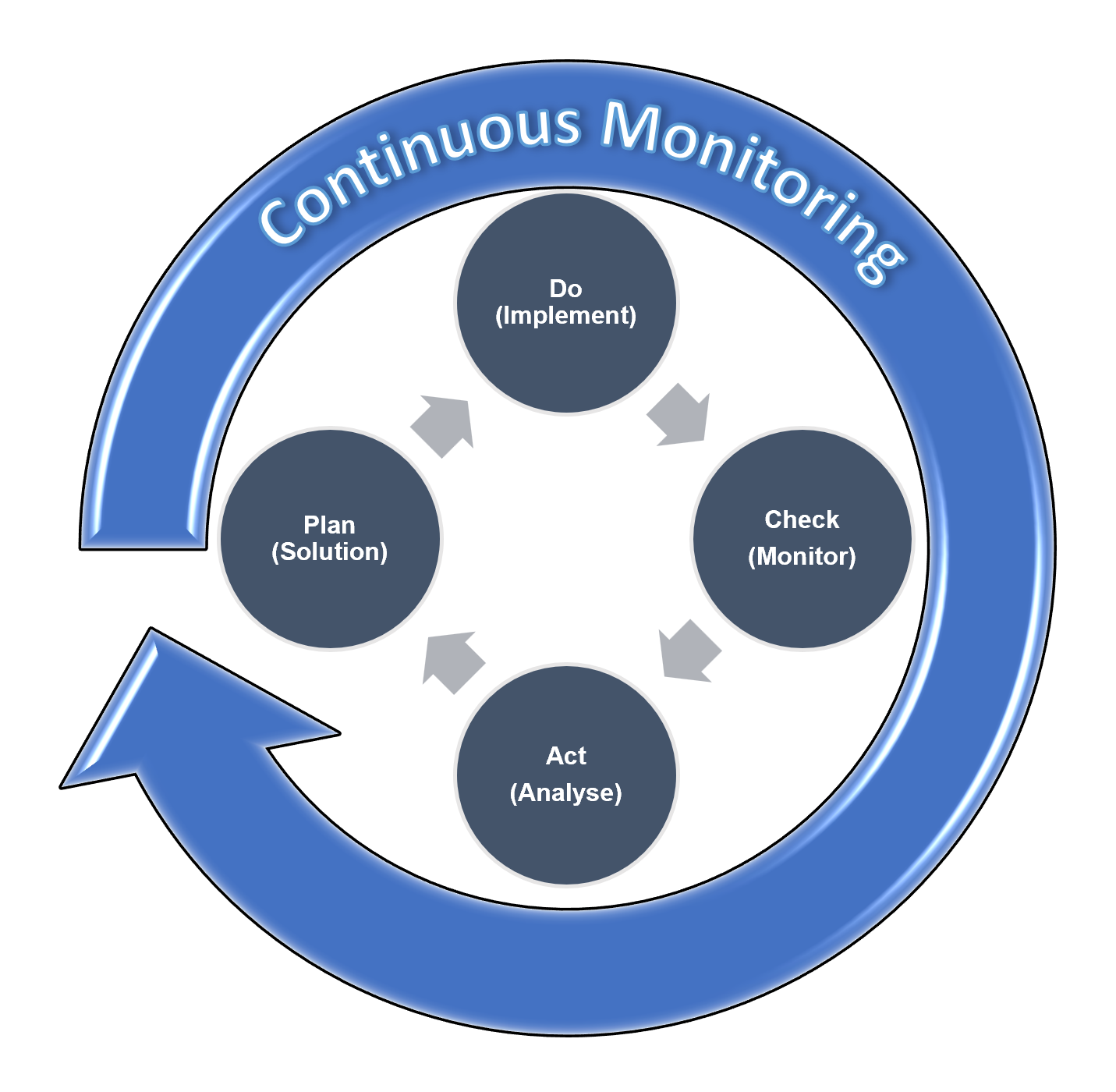 Performance process diagram