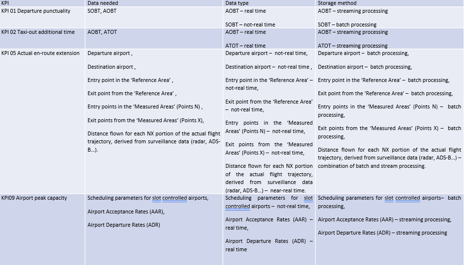 Data storage and Operation technology
