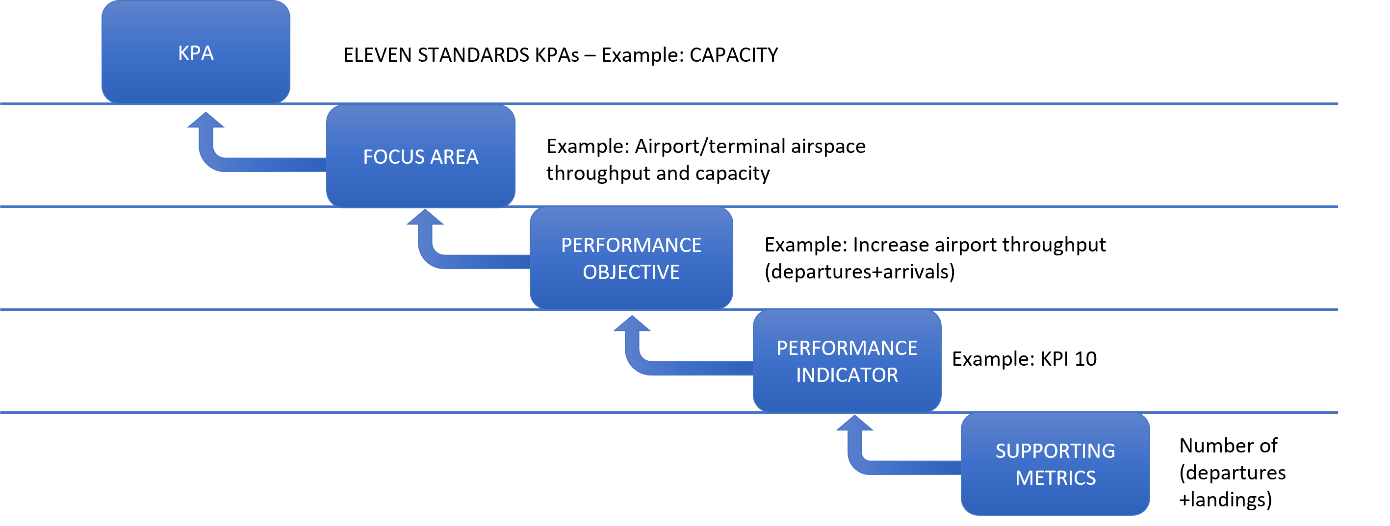 Performance process diagram